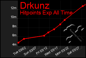 Total Graph of Drkunz