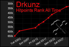 Total Graph of Drkunz