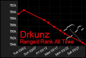 Total Graph of Drkunz