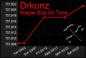 Total Graph of Drkunz