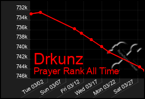 Total Graph of Drkunz