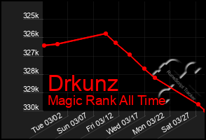 Total Graph of Drkunz