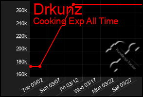 Total Graph of Drkunz