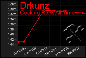 Total Graph of Drkunz