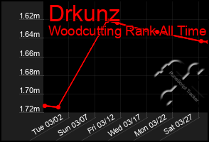 Total Graph of Drkunz