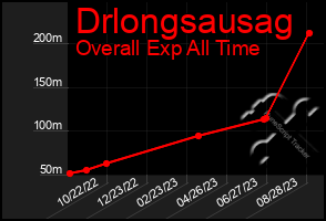 Total Graph of Drlongsausag