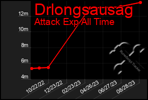 Total Graph of Drlongsausag