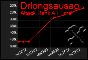 Total Graph of Drlongsausag