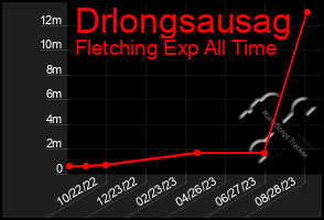 Total Graph of Drlongsausag