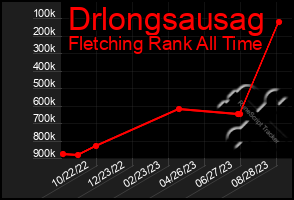 Total Graph of Drlongsausag