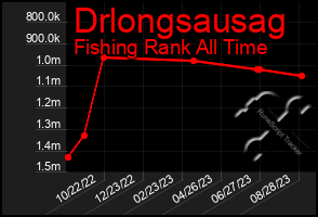 Total Graph of Drlongsausag