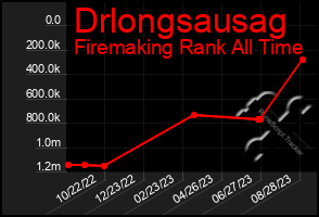 Total Graph of Drlongsausag