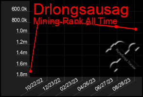 Total Graph of Drlongsausag