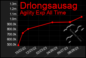 Total Graph of Drlongsausag