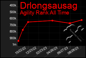 Total Graph of Drlongsausag