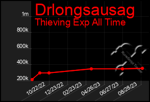 Total Graph of Drlongsausag