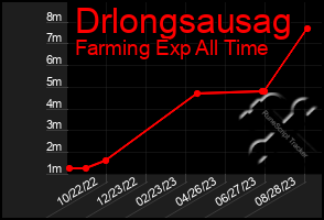 Total Graph of Drlongsausag