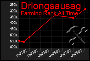 Total Graph of Drlongsausag