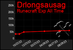 Total Graph of Drlongsausag