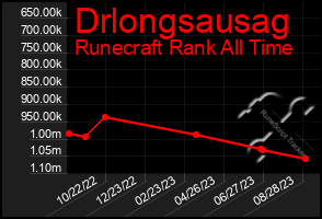 Total Graph of Drlongsausag