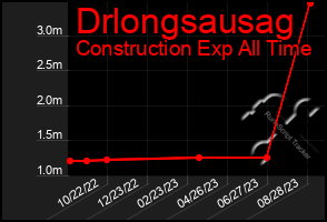 Total Graph of Drlongsausag