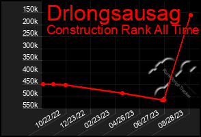 Total Graph of Drlongsausag