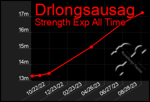 Total Graph of Drlongsausag