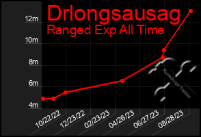 Total Graph of Drlongsausag