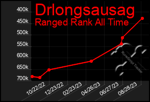 Total Graph of Drlongsausag