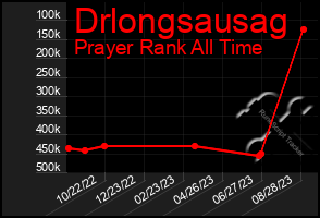 Total Graph of Drlongsausag