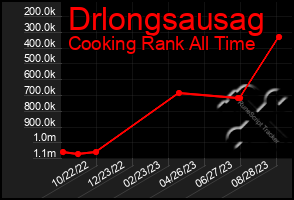 Total Graph of Drlongsausag