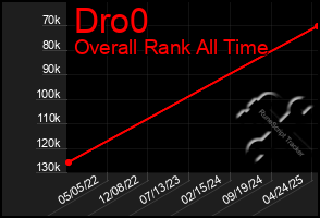 Total Graph of Dro0