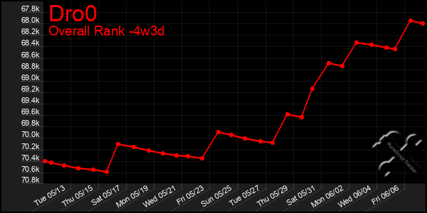 Last 31 Days Graph of Dro0