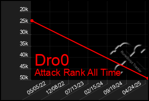 Total Graph of Dro0