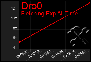 Total Graph of Dro0