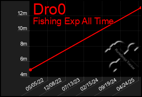 Total Graph of Dro0