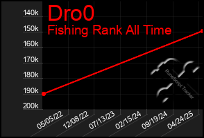 Total Graph of Dro0