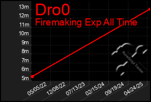 Total Graph of Dro0