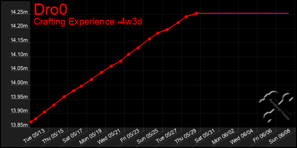 Last 31 Days Graph of Dro0