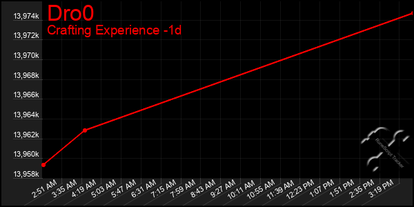 Last 24 Hours Graph of Dro0