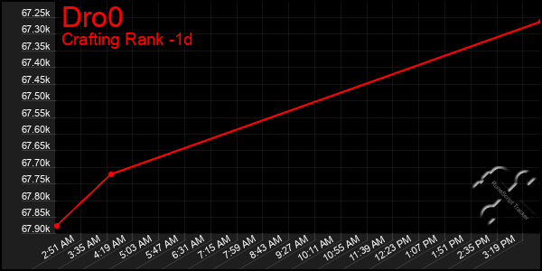 Last 24 Hours Graph of Dro0