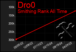 Total Graph of Dro0