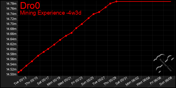 Last 31 Days Graph of Dro0