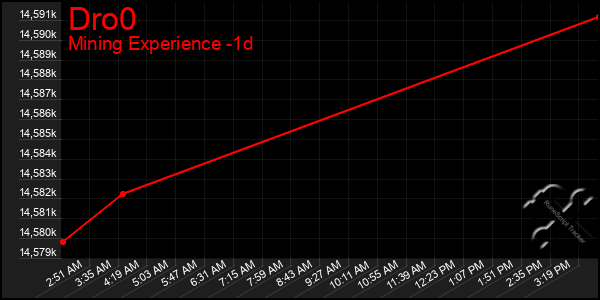 Last 24 Hours Graph of Dro0