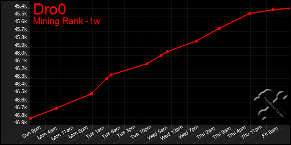 Last 7 Days Graph of Dro0