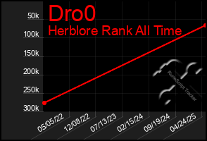 Total Graph of Dro0