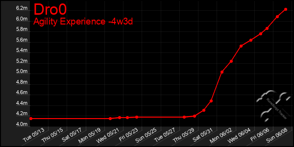 Last 31 Days Graph of Dro0