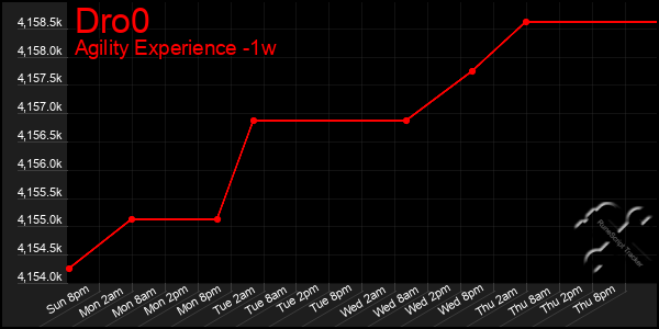 Last 7 Days Graph of Dro0