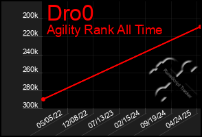Total Graph of Dro0