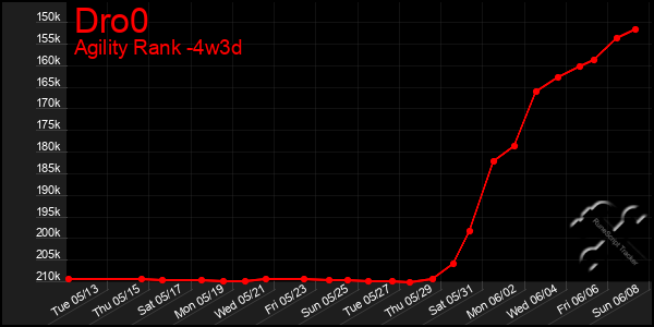 Last 31 Days Graph of Dro0